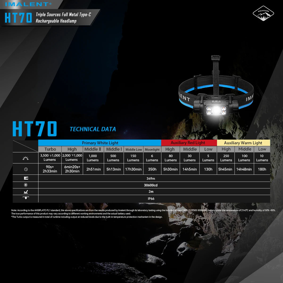 IMHT70 LED Headlamp 3500LM 349M 5000mAh Powerful Torch Rechargeable Headlamp White Red Light Three-Light Source Headlight