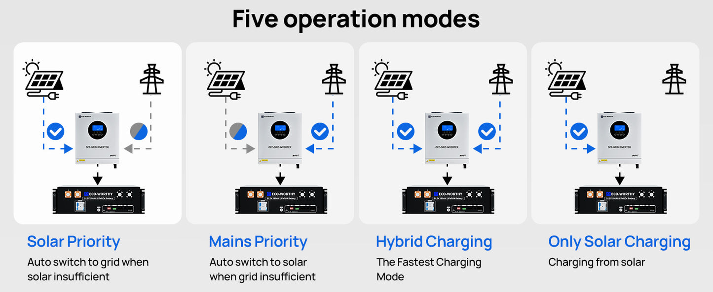 5000W Solar Hybrid Inverter 48V DC-120V/220V Pure Sine Wave Power Inverter AC Split Phase Off-Grid System