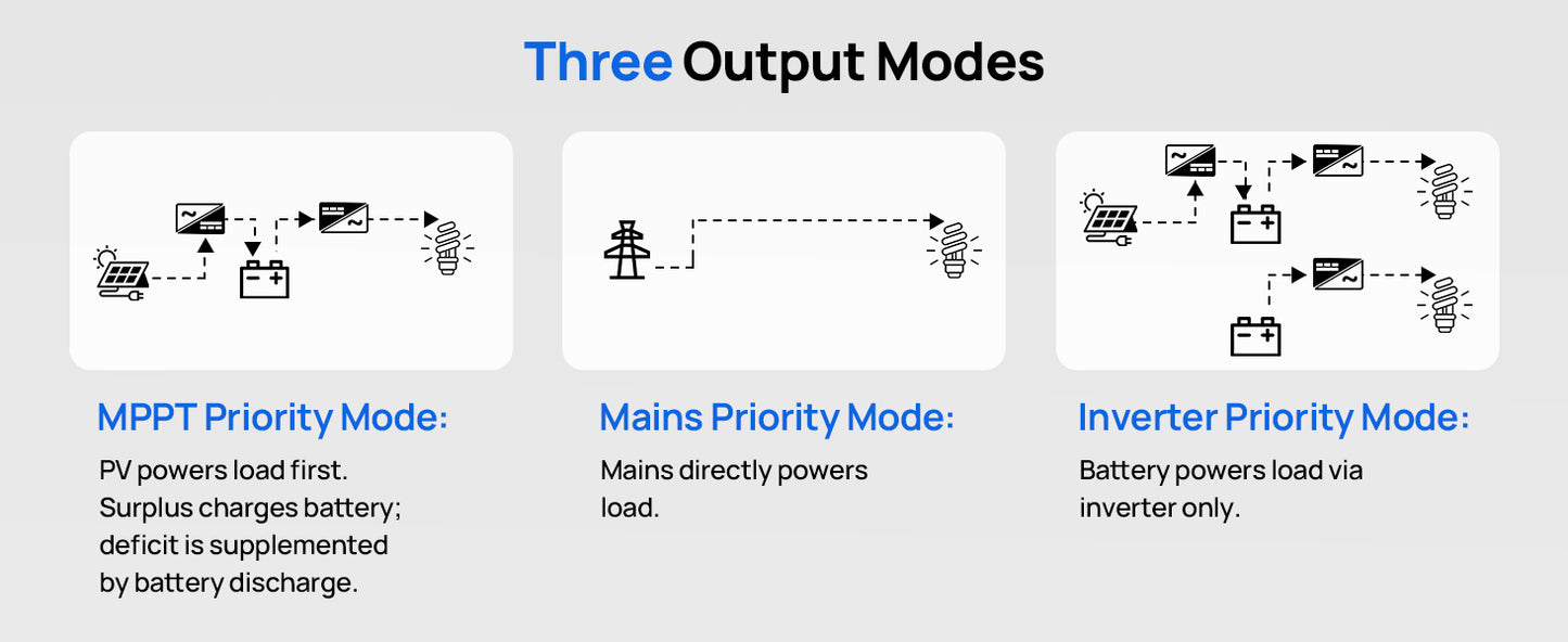 5000W Solar Hybrid Inverter 48V DC-120V/220V Pure Sine Wave Power Inverter AC Split Phase Off-Grid System